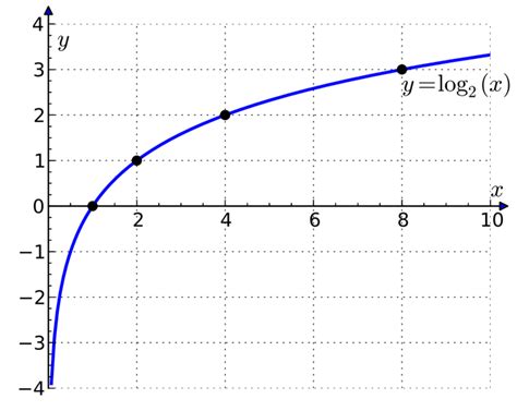 Rules of Logarithms and Exponents With Worked Examples and Problems - Owlcation