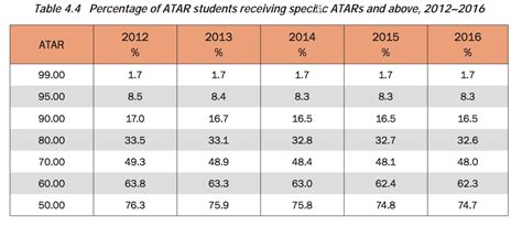 - How Does Atar Scoring Work