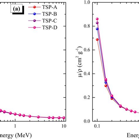 Variations of a linear attenuation coefficient and b mass attenuation... | Download Scientific ...