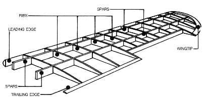 Airplane Tails & Wings: Are You in Control? - Lesson - TeachEngineering