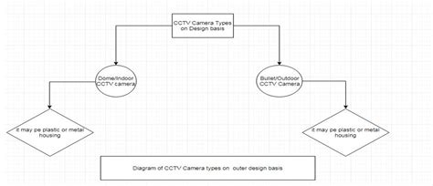 CCTV Camera Types - Choose the Right CCTV Camera