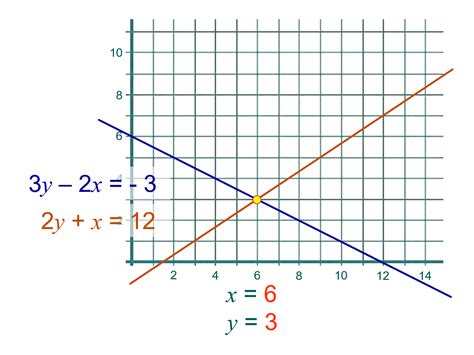 MEDIAN Don Steward mathematics teaching: simultaneous equations and graphs