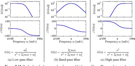 High Pass Filter Transfer Function In S Domain