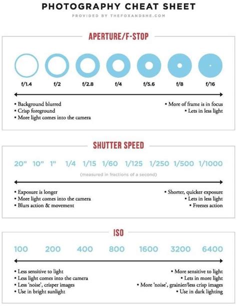 DSLR, Manual Settings, Cheat Sheet, Photography Cheat Sheet Nikon D5200, Dslr Nikon, Aperture F ...