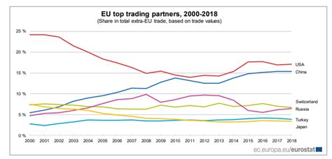 Chart of the day: This is who the EU trades with | World Economic Forum