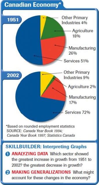 Economy and Culture of Canada