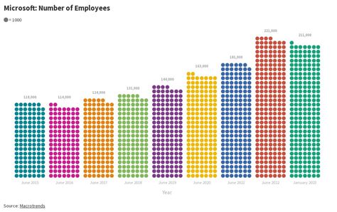 Microsoft: Number of Employees | Flourish