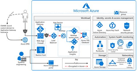 Azure Security and Compliance Blueprint - PaaS Web Application for PCI DSS - Paa… | Architecture ...