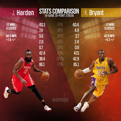 [OC] James Harden vs. Kobe Bryant - Stats comparison of their ...