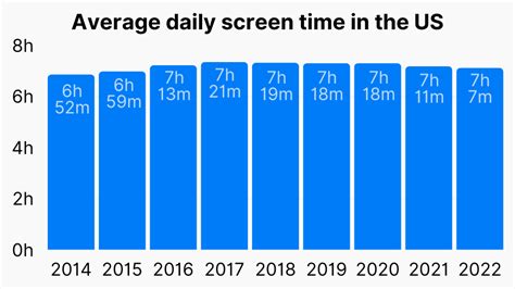 33+ Startling Screen Time Statistics: US vs. World (2023)