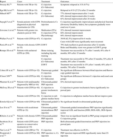 Conservative treatments of GTPS related to GMed | Download Scientific Diagram