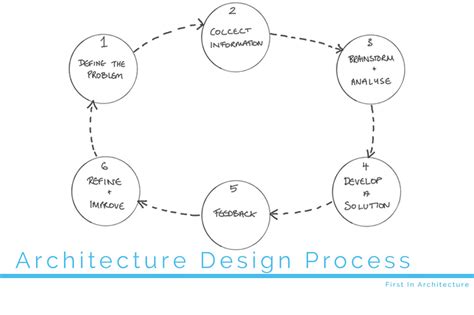 Architectural Design Process