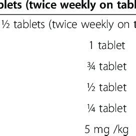 Dosage of mefloquine tablet (250 mg) in Swiss/Austrian malaria... | Download Table