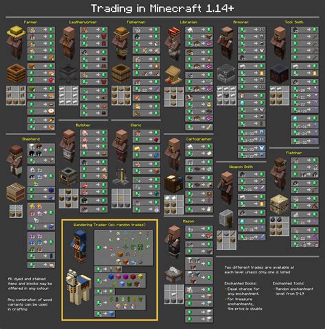 Minecraft Trading Chart