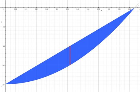 calculus - Calculate the area bounded by two different curves - Mathematics Stack Exchange