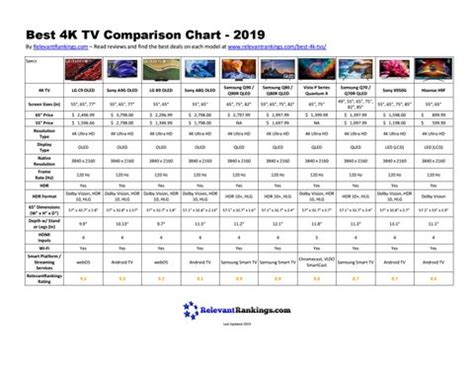 Best 4k TV Comparison Chart - 2019 by Relevant Rankings - Issuu