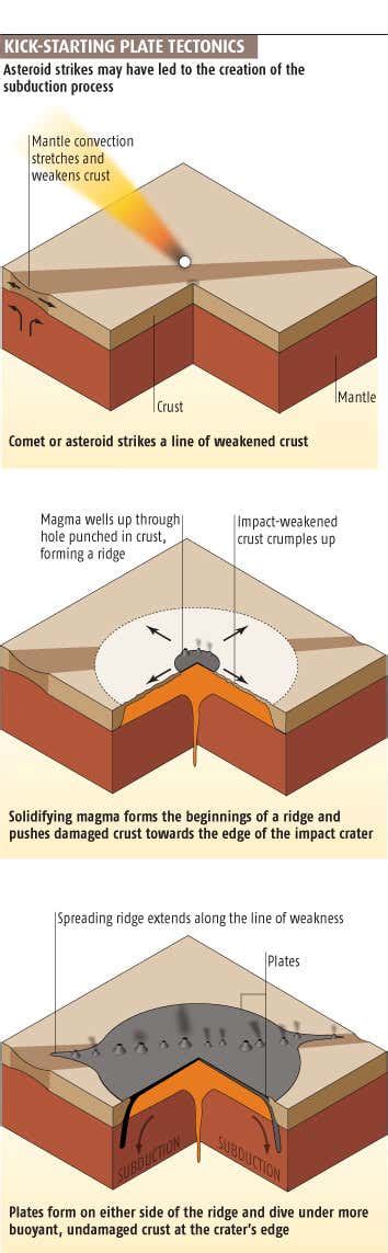 Tectonic Plates Movement Types