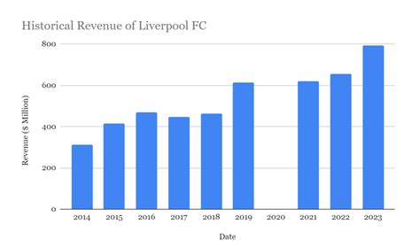 Liverpool FC - How Much is the Club Worth? Everything to Know