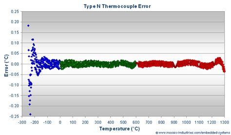 N Type Thermocouple Calibration, Convert Thermocouple Voltage to ...