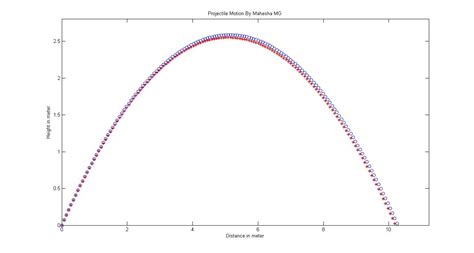 Computational Physics: MATLAB - Projectile motion by Euler's method