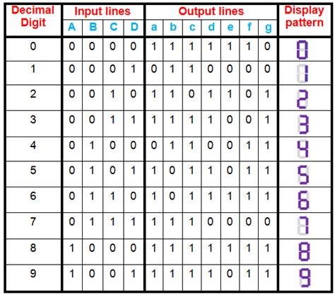 BCD to Seven-Segment Decoder Program in VHDL – Buzztech