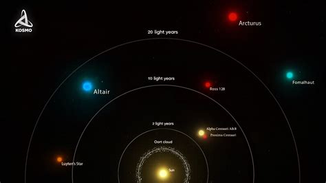 Our Closest Stars. What Lies beyond the Solar System? - YouTube