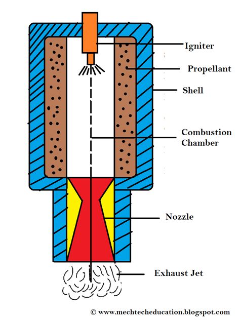 SOLID PROPELLANT ROCKET ENGINE