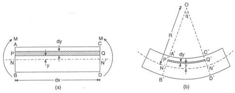 Theory of simple Bending