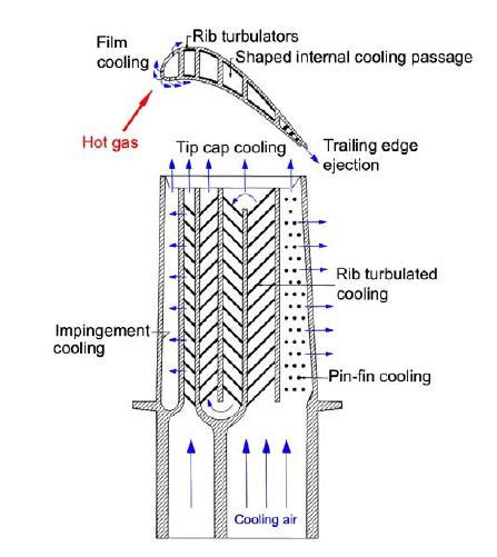 THERMAL ANALYSIS OF INTERNAL COOLING IN TURBINE BLADE (PDF Download ...