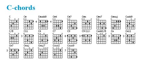 C Chord Variations Guitar