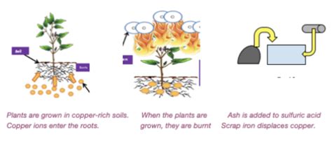 Alternative Methods of Extracting Metals (GCSE Chemistry) - Study Mind