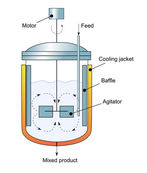 Simulating an Ideal Stirred Tank Reactor System | COMSOL Blog