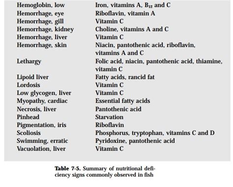 Nutritional deficiency diseases of fish