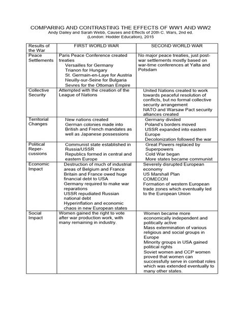 Comp-WW1-WW2-effects | Download Free PDF | World War II | Soviet Union