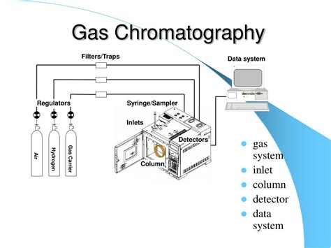 Schematic Diagram Of A Gas Chromatography