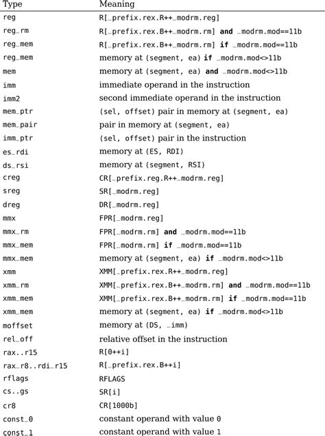 Figure 9.4 from Formal specification of the x86 instruction set ...