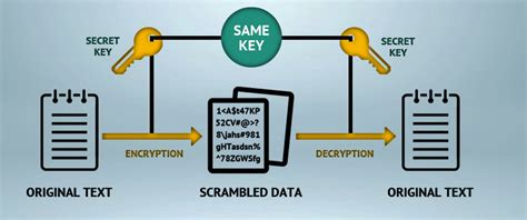 The Ultimate Guide to Symmetric Encryption