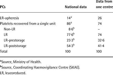 Percentages of all types of platelet components (PCs) used for clinical... | Download Table