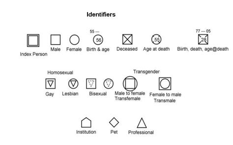 Standard Genogram Symbols
