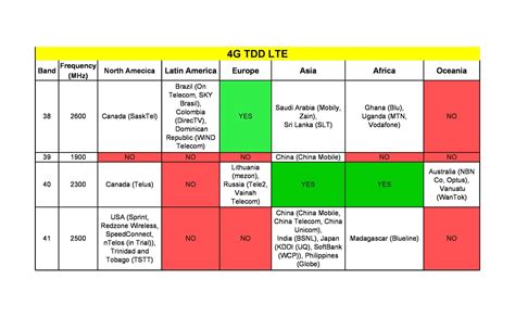 Global 4G/3G/2G Frequency bands List - Choose the Correct 4G Devices