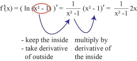 The chain rule - explanation and examples - MathBootCamps