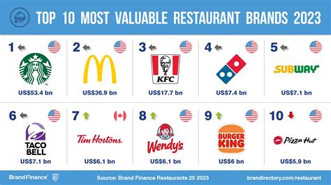 Starbucks and McDonald’s maintain dominance as the world’s most ...