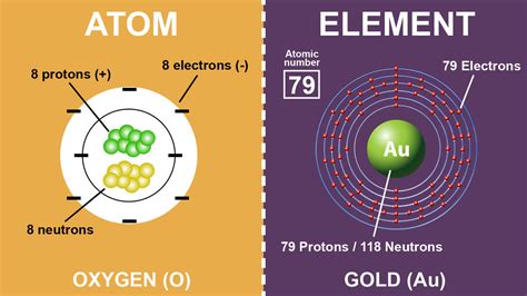 Difference Between Atoms and Elements (With Examples) | YourDictionary