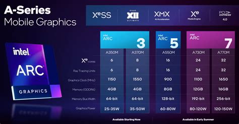 First Intel Arc A370M benchmarks suggest Nvidia RTX 3050 performance ...