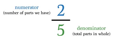 Fractions - Steam-Education