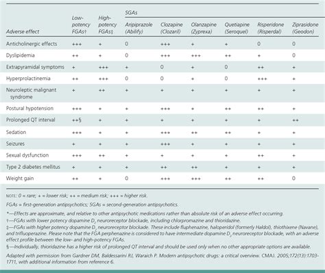 Table 2 from Adverse effects of antipsychotic medications. | Semantic Scholar