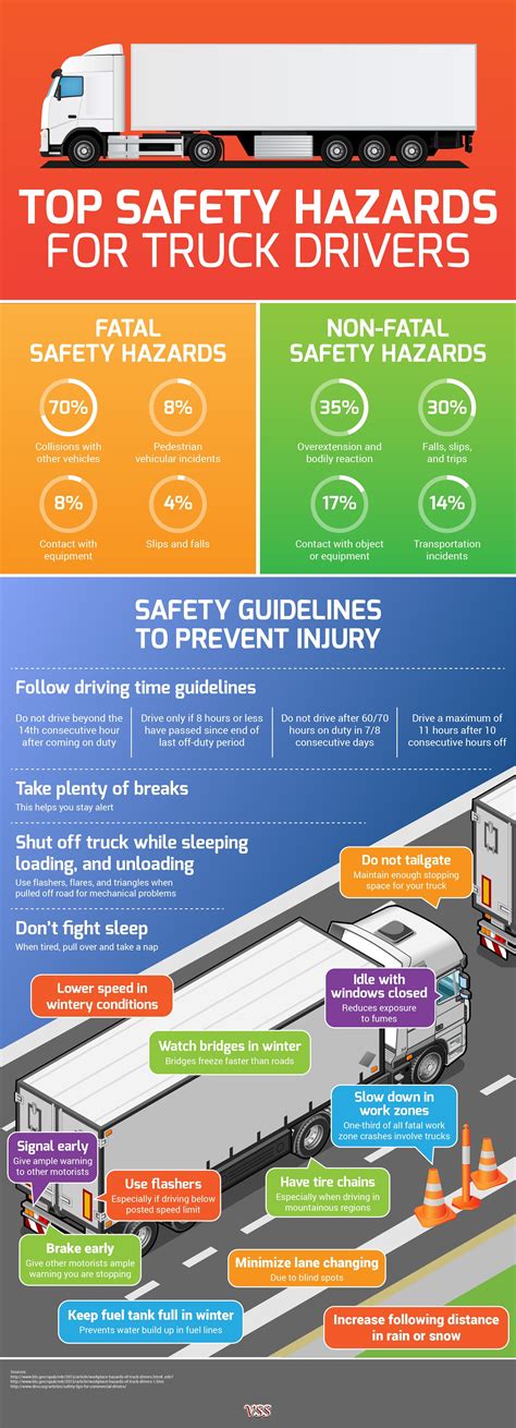 Safety Hazards For Truck Drivers | Truck driver, Safety hazards, Trucks