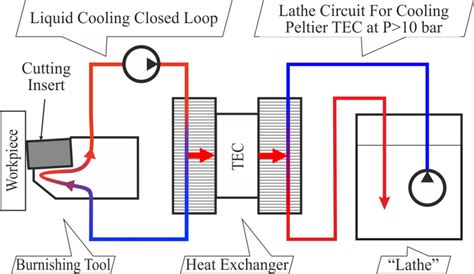 Liquid cooling closed loop system for cooling the replaceable insert ...