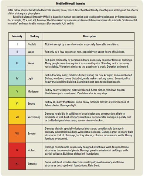 mercalli scale chart Modified mercalli intensity scale (earthquake ...