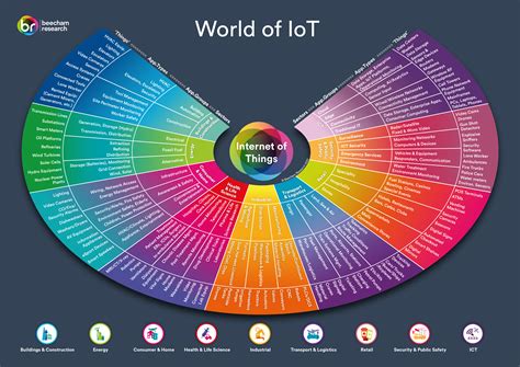 IoT in Insurance Overlay Chart - Beecham Research